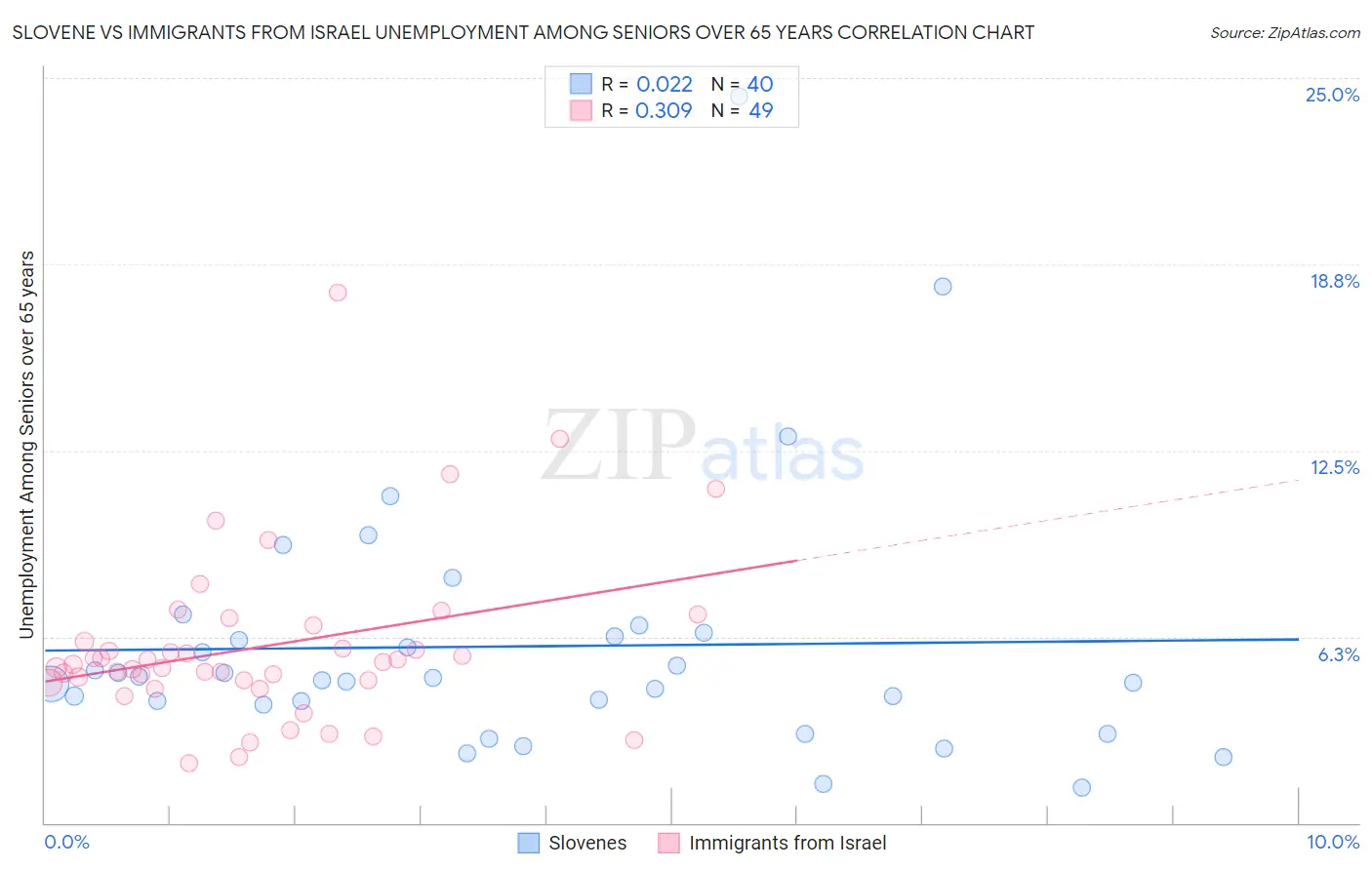 Slovene vs Immigrants from Israel Unemployment Among Seniors over 65 years