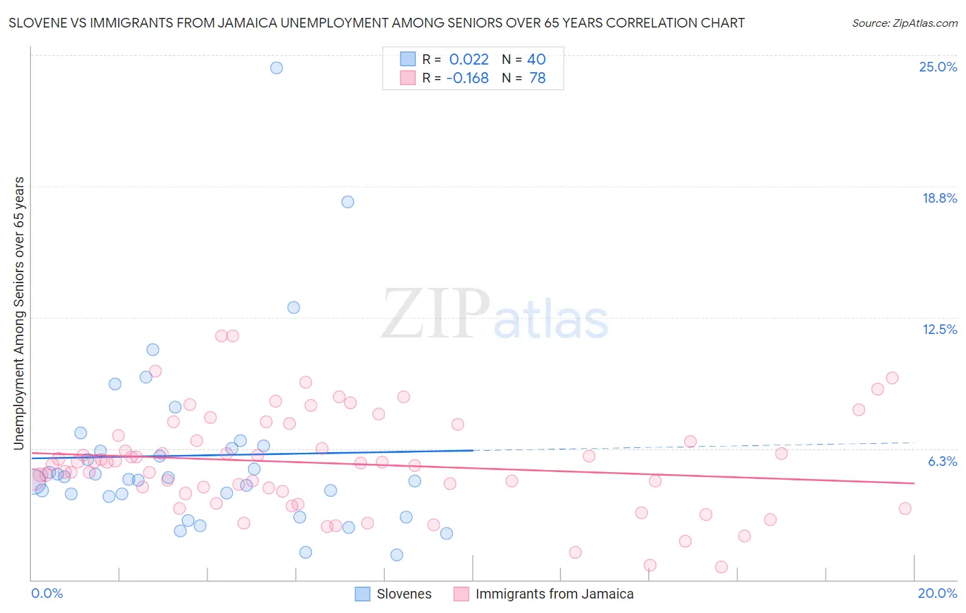 Slovene vs Immigrants from Jamaica Unemployment Among Seniors over 65 years