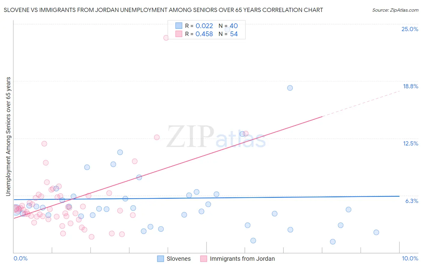Slovene vs Immigrants from Jordan Unemployment Among Seniors over 65 years