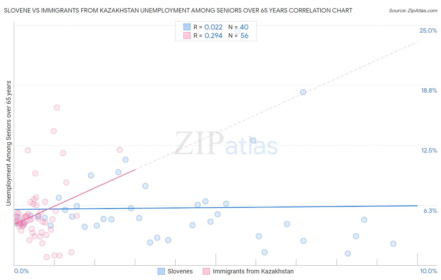 Slovene vs Immigrants from Kazakhstan Unemployment Among Seniors over 65 years