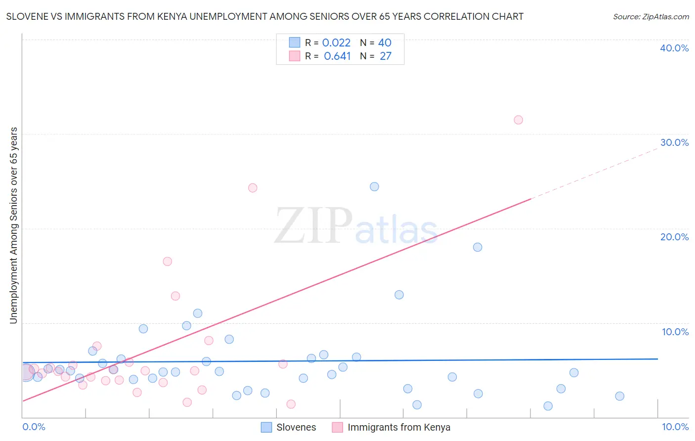 Slovene vs Immigrants from Kenya Unemployment Among Seniors over 65 years