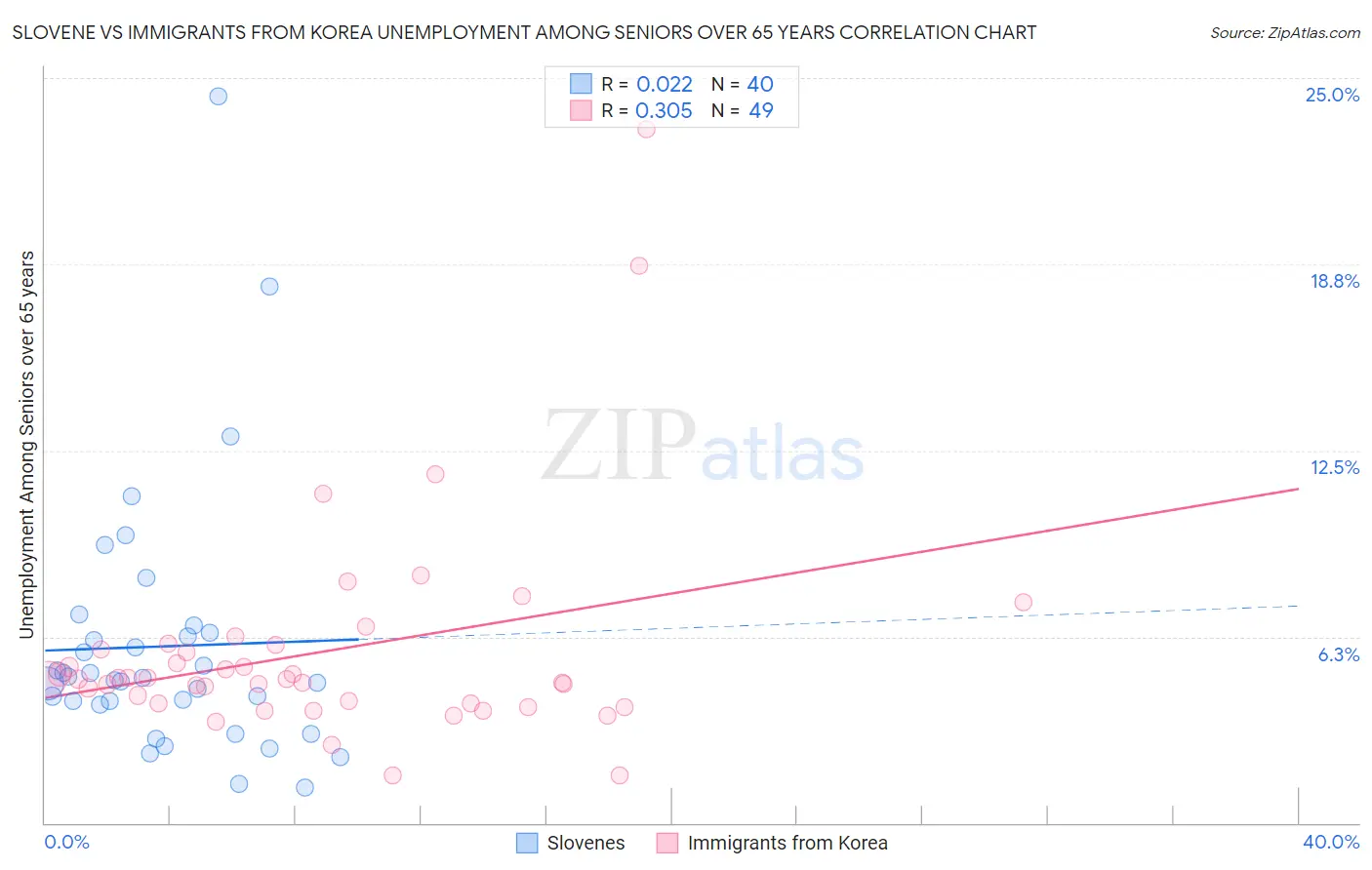 Slovene vs Immigrants from Korea Unemployment Among Seniors over 65 years