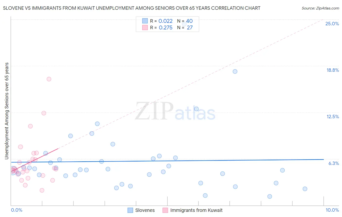 Slovene vs Immigrants from Kuwait Unemployment Among Seniors over 65 years