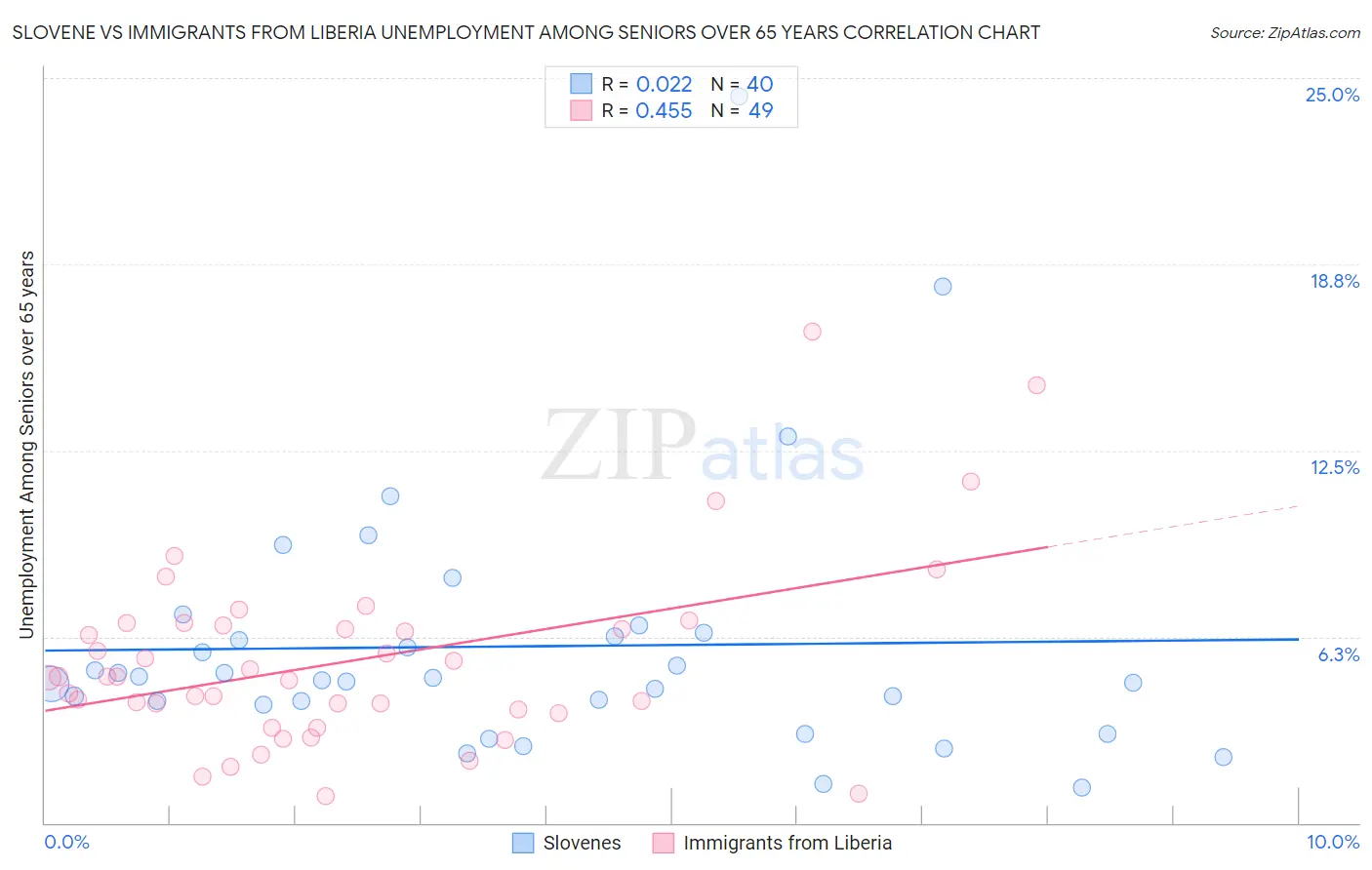 Slovene vs Immigrants from Liberia Unemployment Among Seniors over 65 years