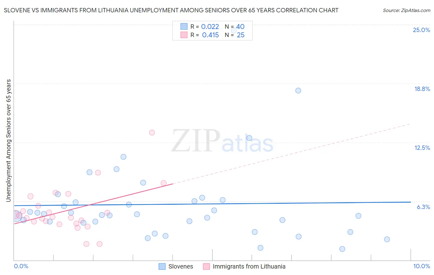 Slovene vs Immigrants from Lithuania Unemployment Among Seniors over 65 years