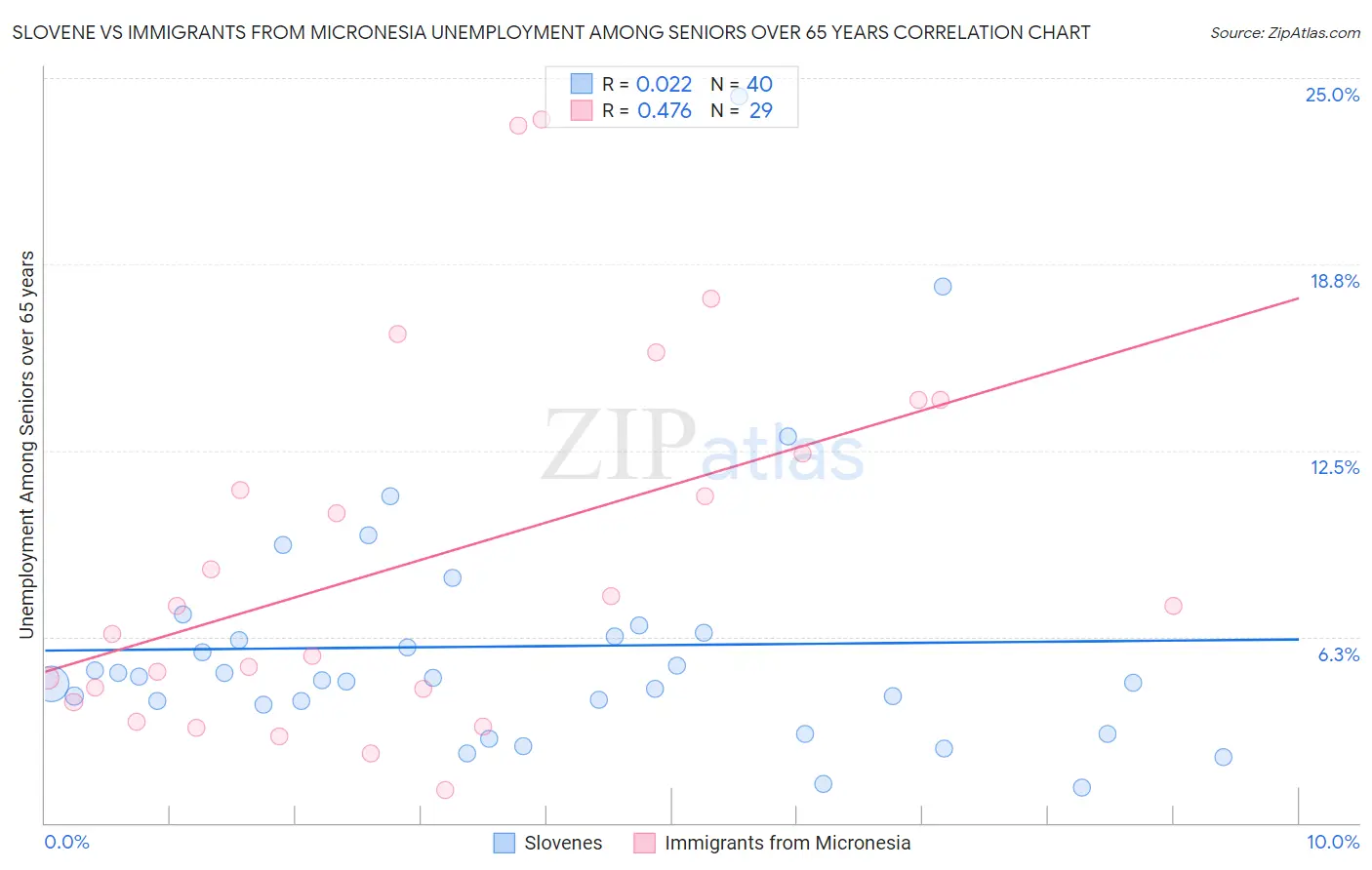 Slovene vs Immigrants from Micronesia Unemployment Among Seniors over 65 years