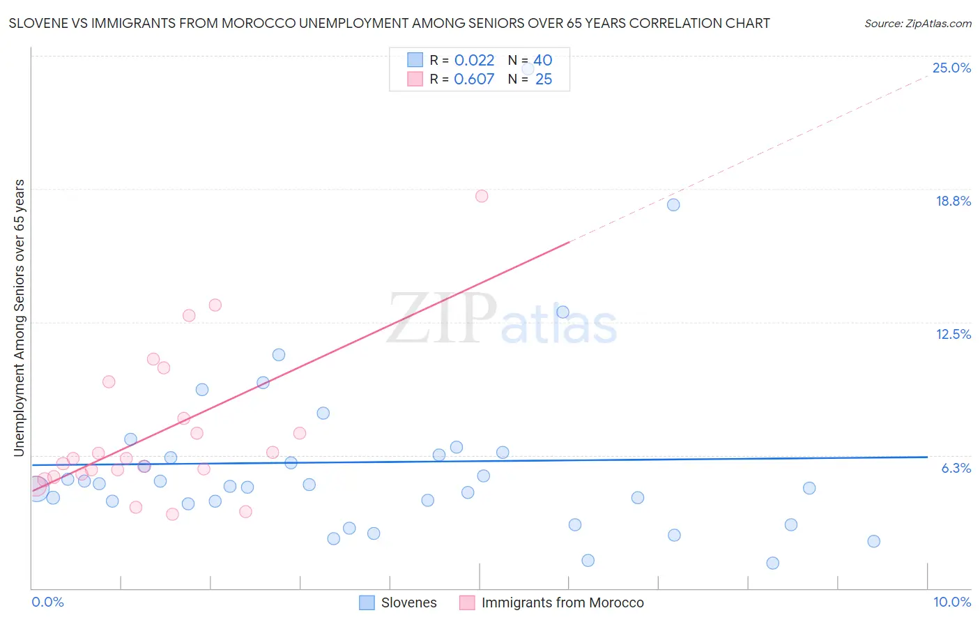Slovene vs Immigrants from Morocco Unemployment Among Seniors over 65 years