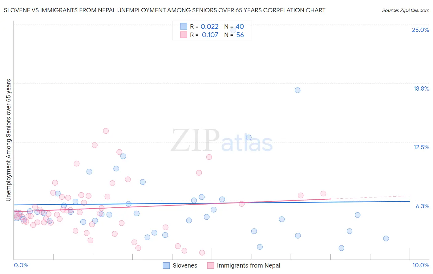 Slovene vs Immigrants from Nepal Unemployment Among Seniors over 65 years