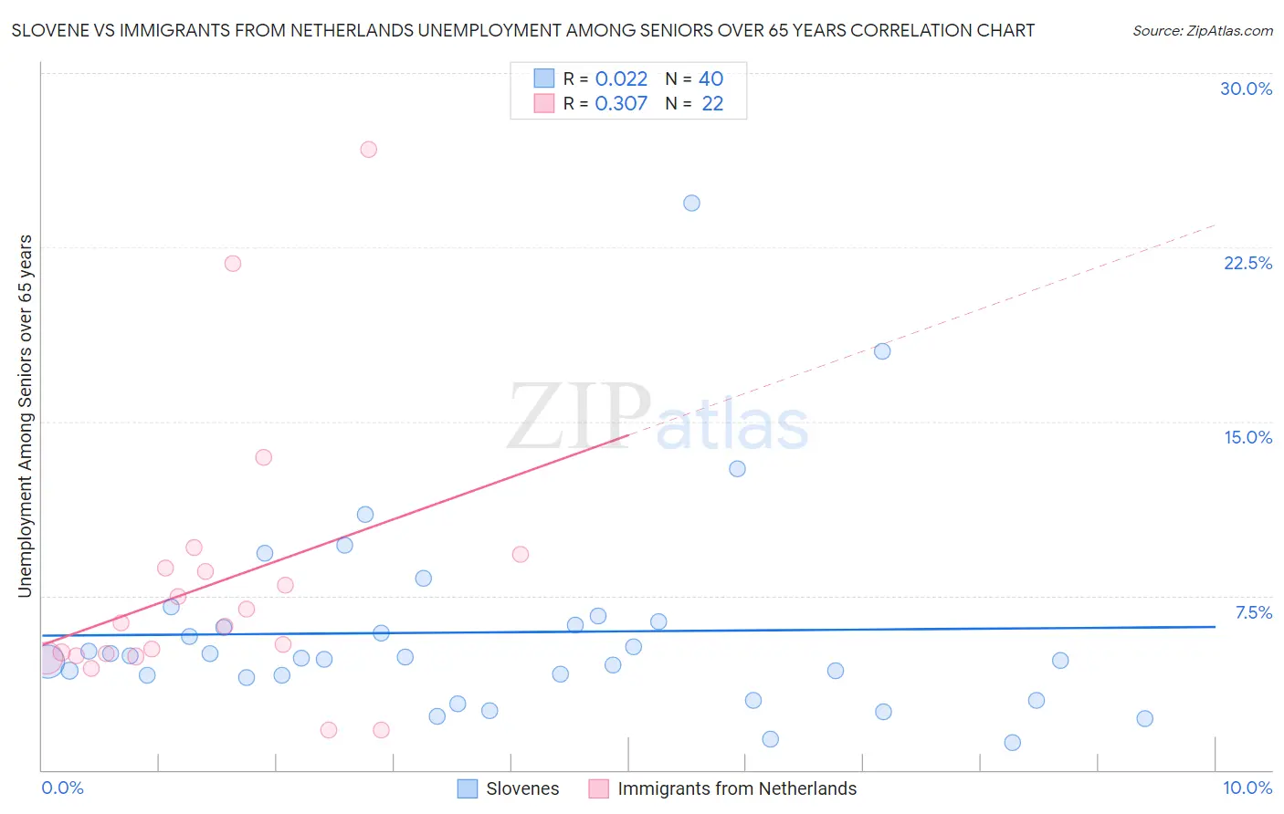 Slovene vs Immigrants from Netherlands Unemployment Among Seniors over 65 years