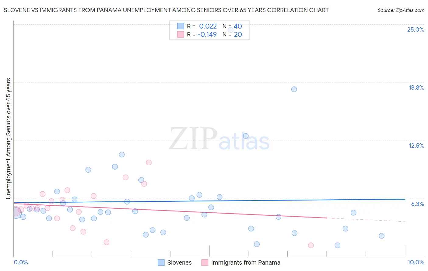 Slovene vs Immigrants from Panama Unemployment Among Seniors over 65 years