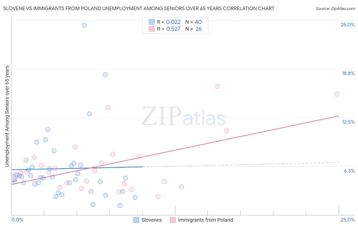 Slovene vs Immigrants from Poland Unemployment Among Seniors over 65 years
