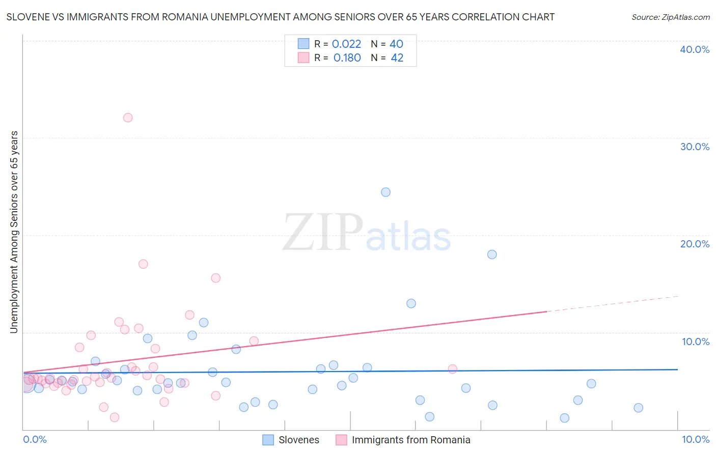 Slovene vs Immigrants from Romania Unemployment Among Seniors over 65 years