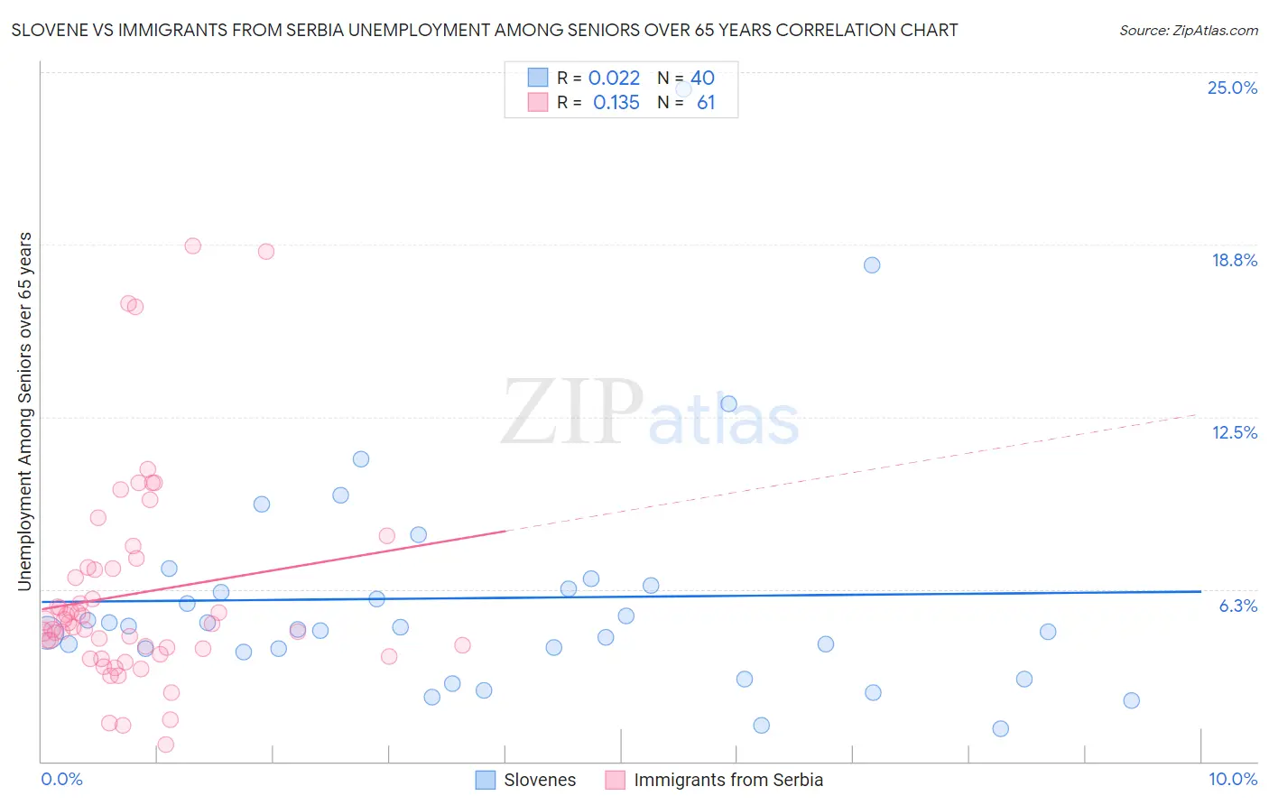 Slovene vs Immigrants from Serbia Unemployment Among Seniors over 65 years