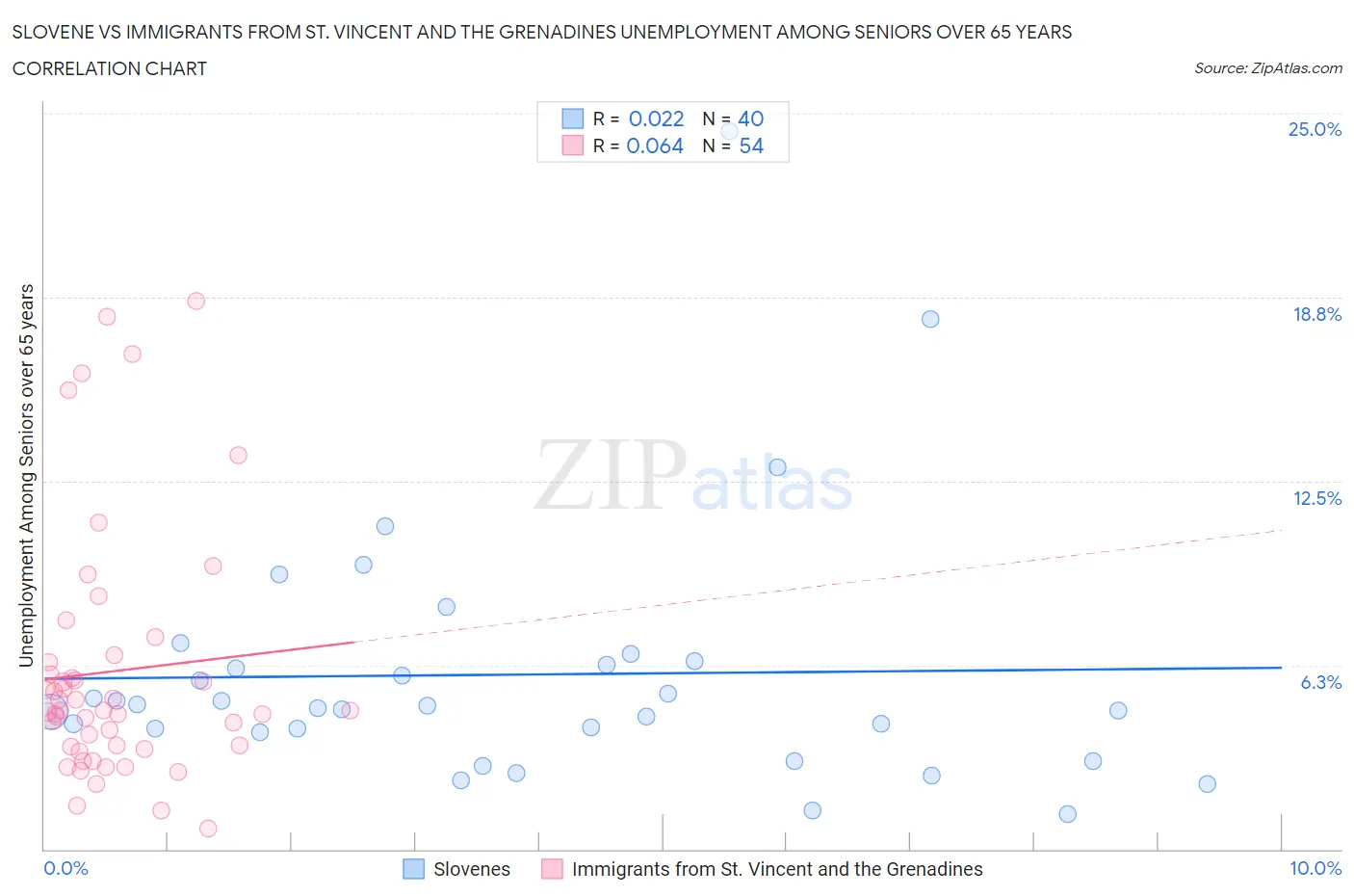 Slovene vs Immigrants from St. Vincent and the Grenadines Unemployment Among Seniors over 65 years