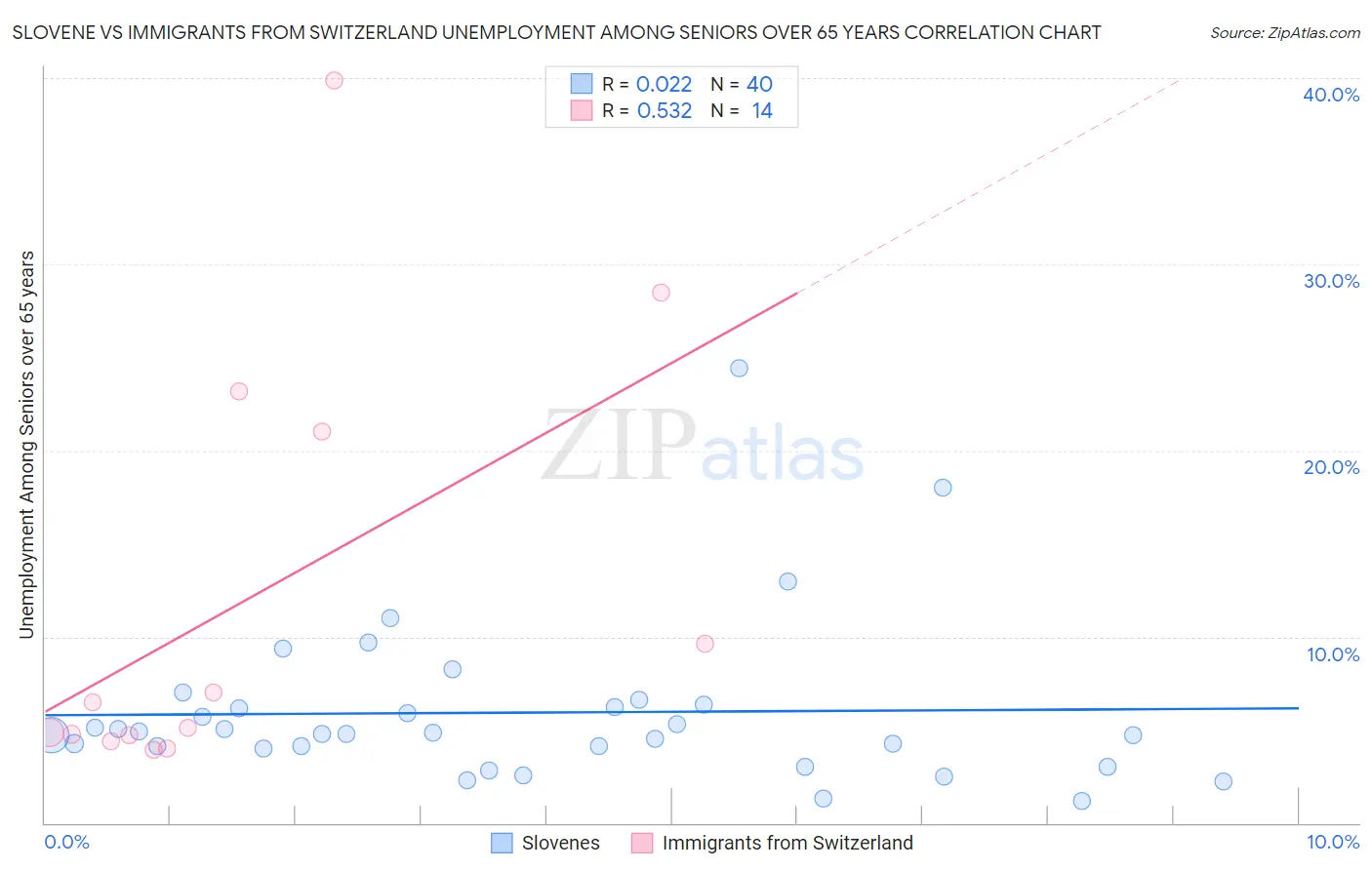 Slovene vs Immigrants from Switzerland Unemployment Among Seniors over 65 years