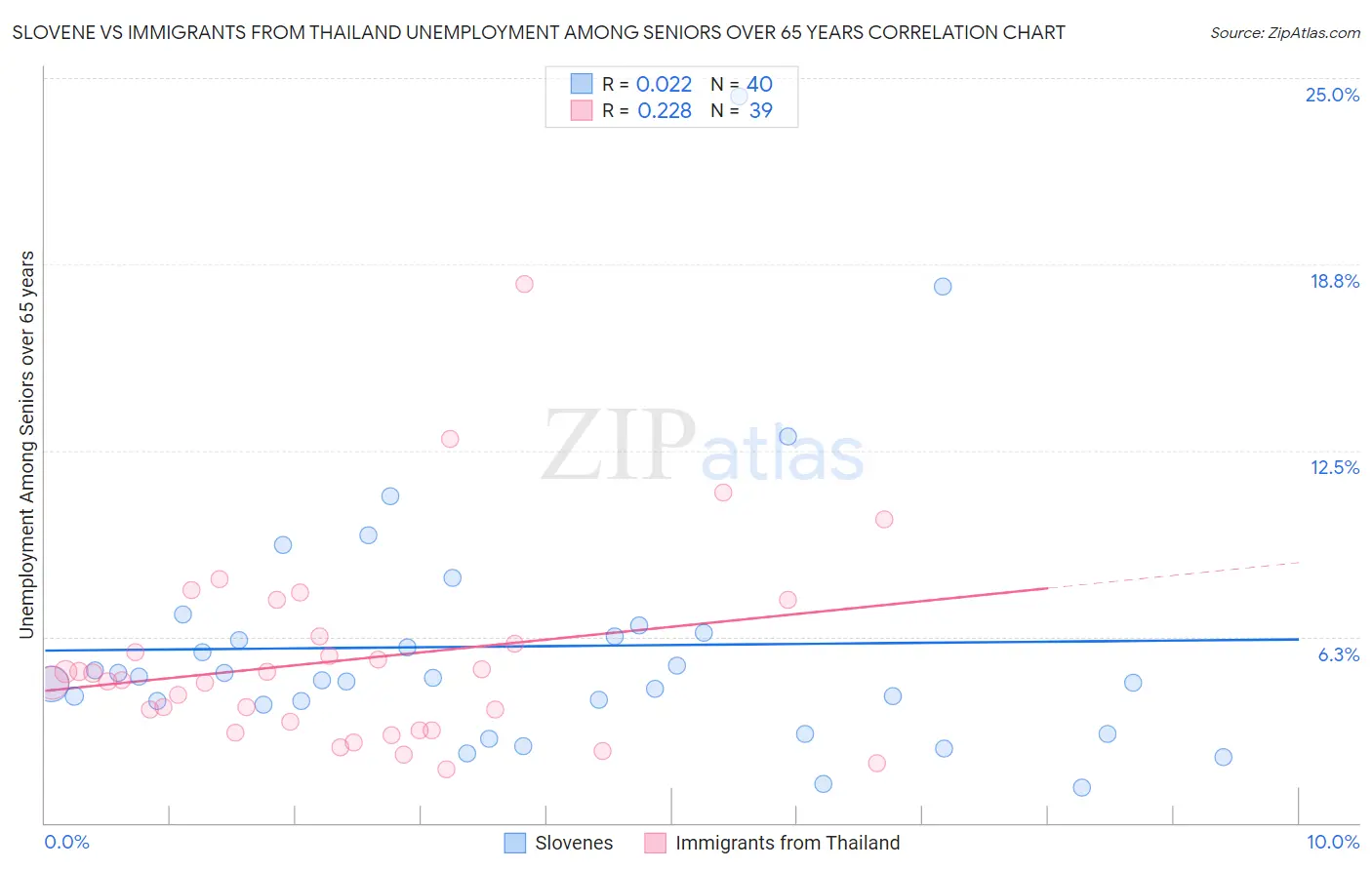 Slovene vs Immigrants from Thailand Unemployment Among Seniors over 65 years