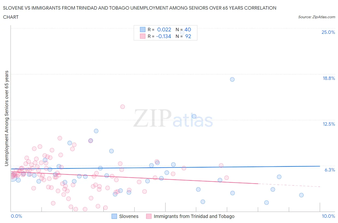 Slovene vs Immigrants from Trinidad and Tobago Unemployment Among Seniors over 65 years