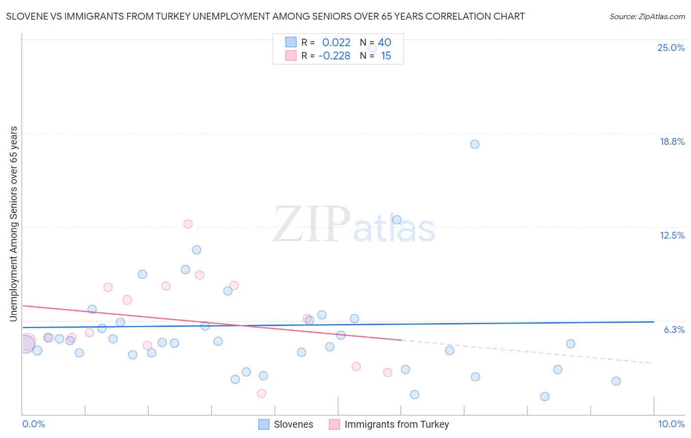 Slovene vs Immigrants from Turkey Unemployment Among Seniors over 65 years