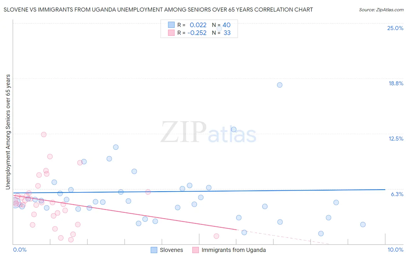 Slovene vs Immigrants from Uganda Unemployment Among Seniors over 65 years