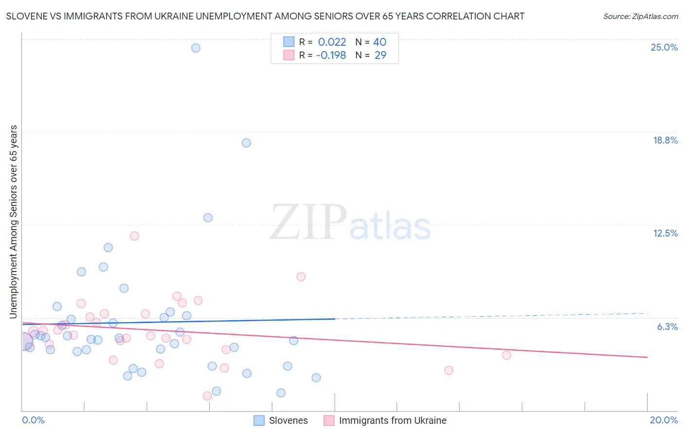 Slovene vs Immigrants from Ukraine Unemployment Among Seniors over 65 years
