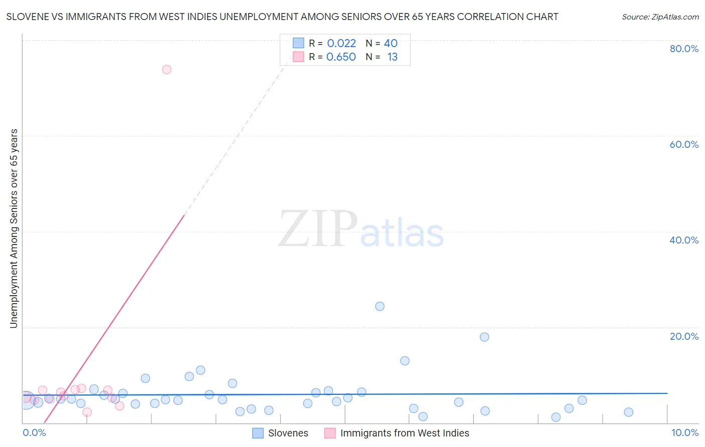 Slovene vs Immigrants from West Indies Unemployment Among Seniors over 65 years