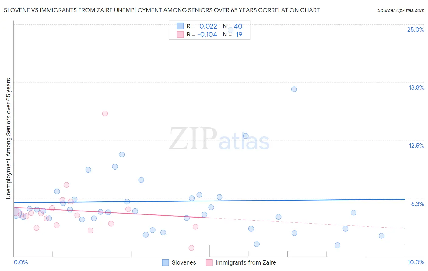 Slovene vs Immigrants from Zaire Unemployment Among Seniors over 65 years