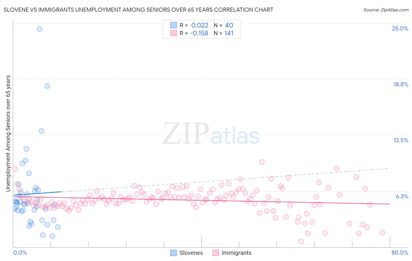 Slovene vs Immigrants Unemployment Among Seniors over 65 years