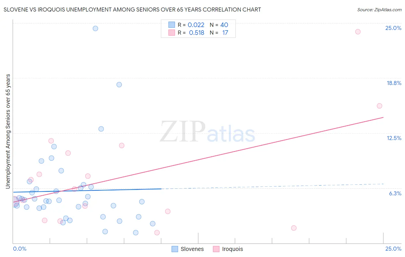 Slovene vs Iroquois Unemployment Among Seniors over 65 years