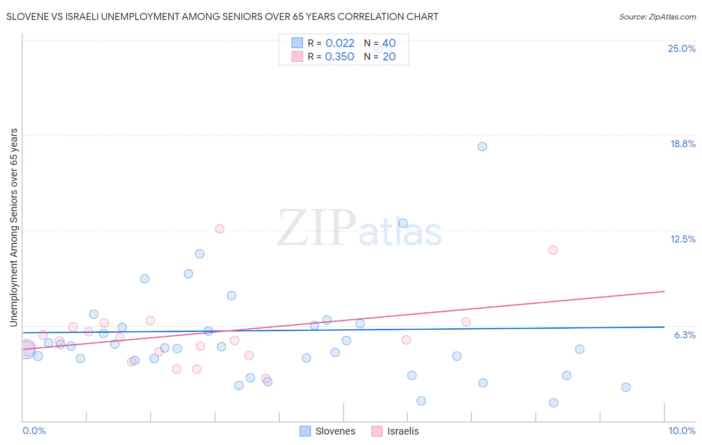 Slovene vs Israeli Unemployment Among Seniors over 65 years