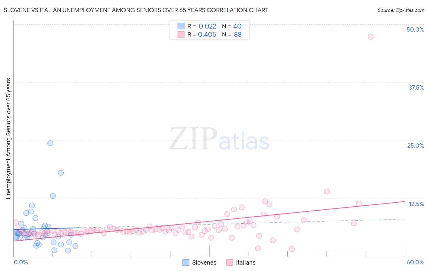 Slovene vs Italian Unemployment Among Seniors over 65 years