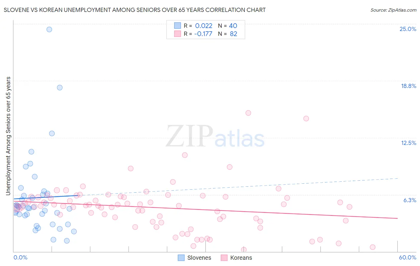 Slovene vs Korean Unemployment Among Seniors over 65 years