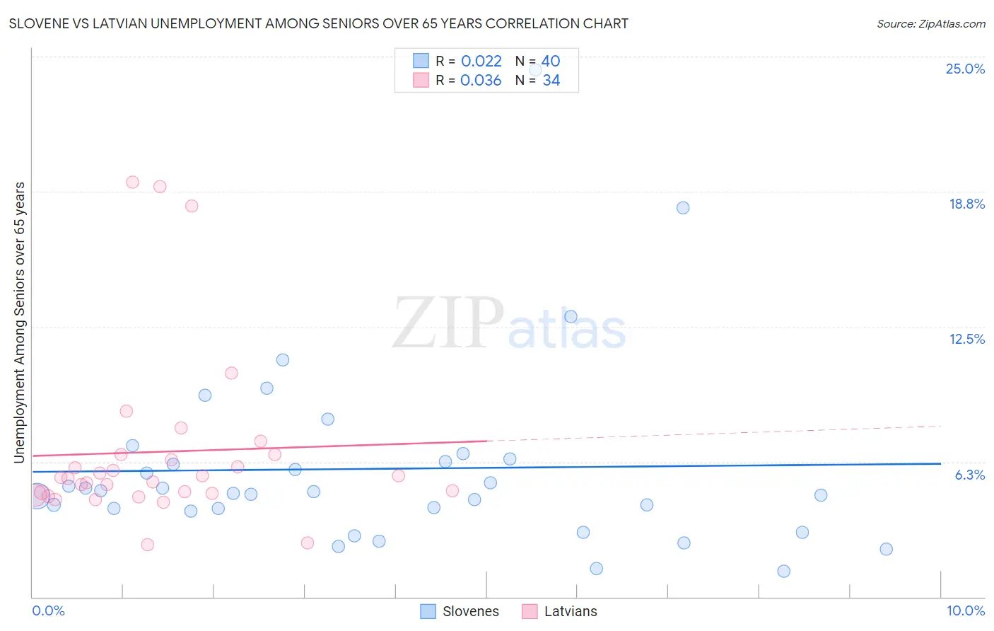 Slovene vs Latvian Unemployment Among Seniors over 65 years