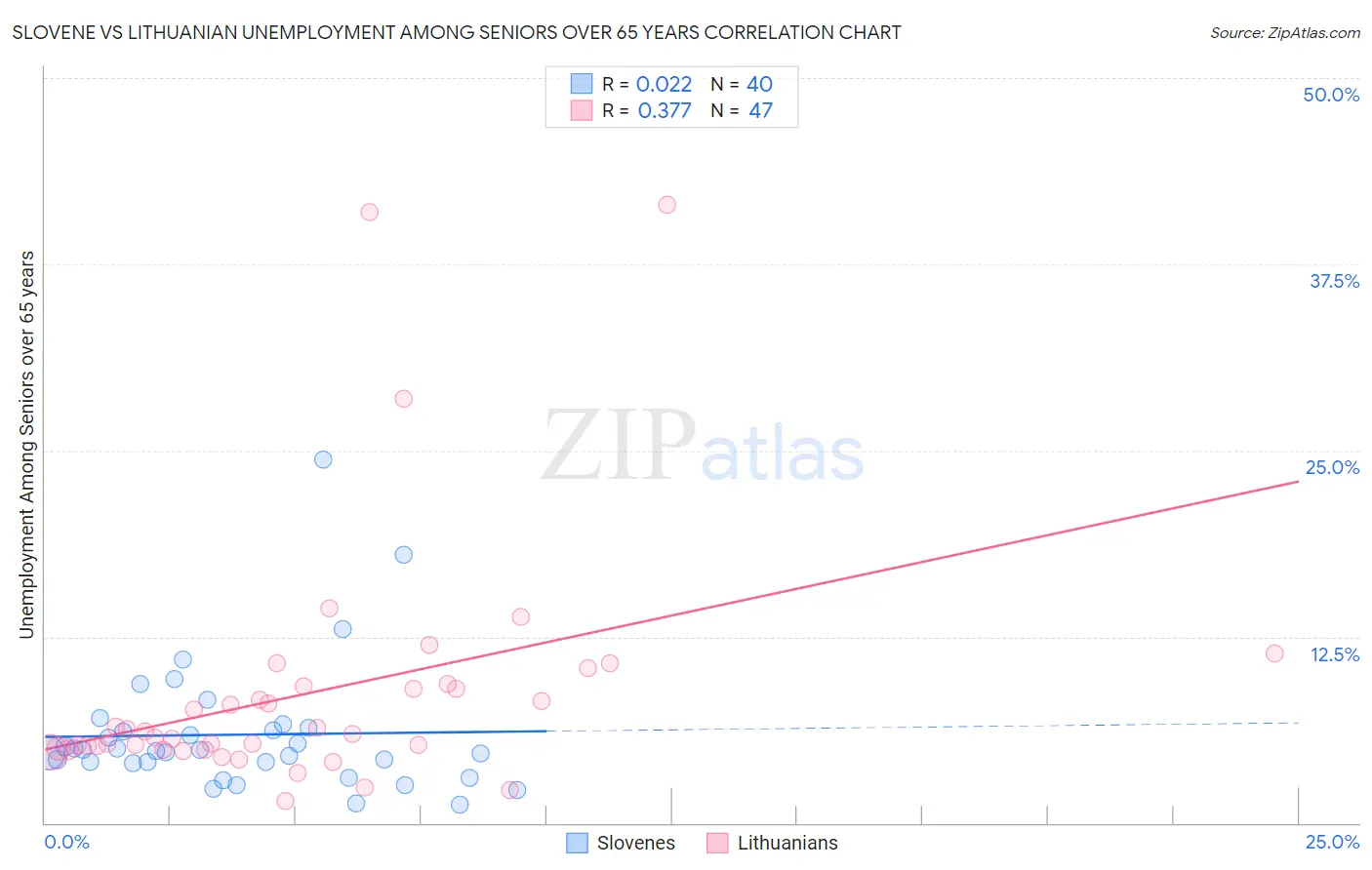 Slovene vs Lithuanian Unemployment Among Seniors over 65 years