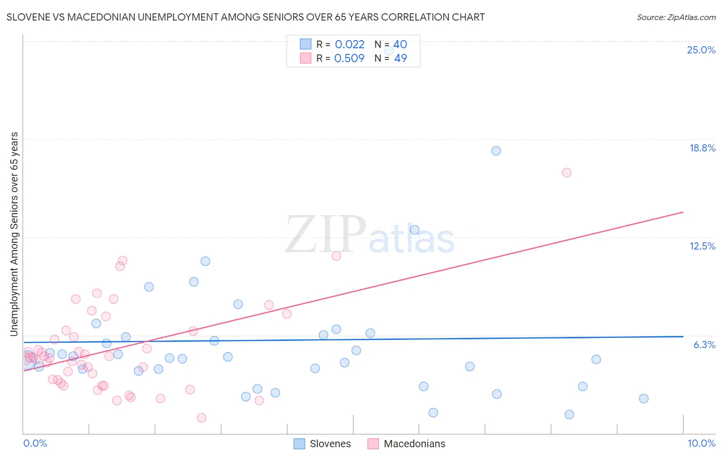 Slovene vs Macedonian Unemployment Among Seniors over 65 years