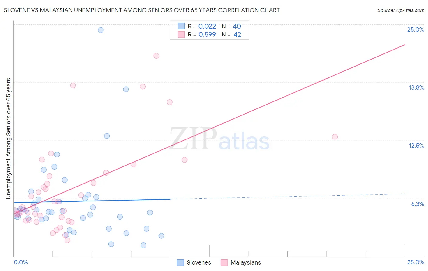 Slovene vs Malaysian Unemployment Among Seniors over 65 years