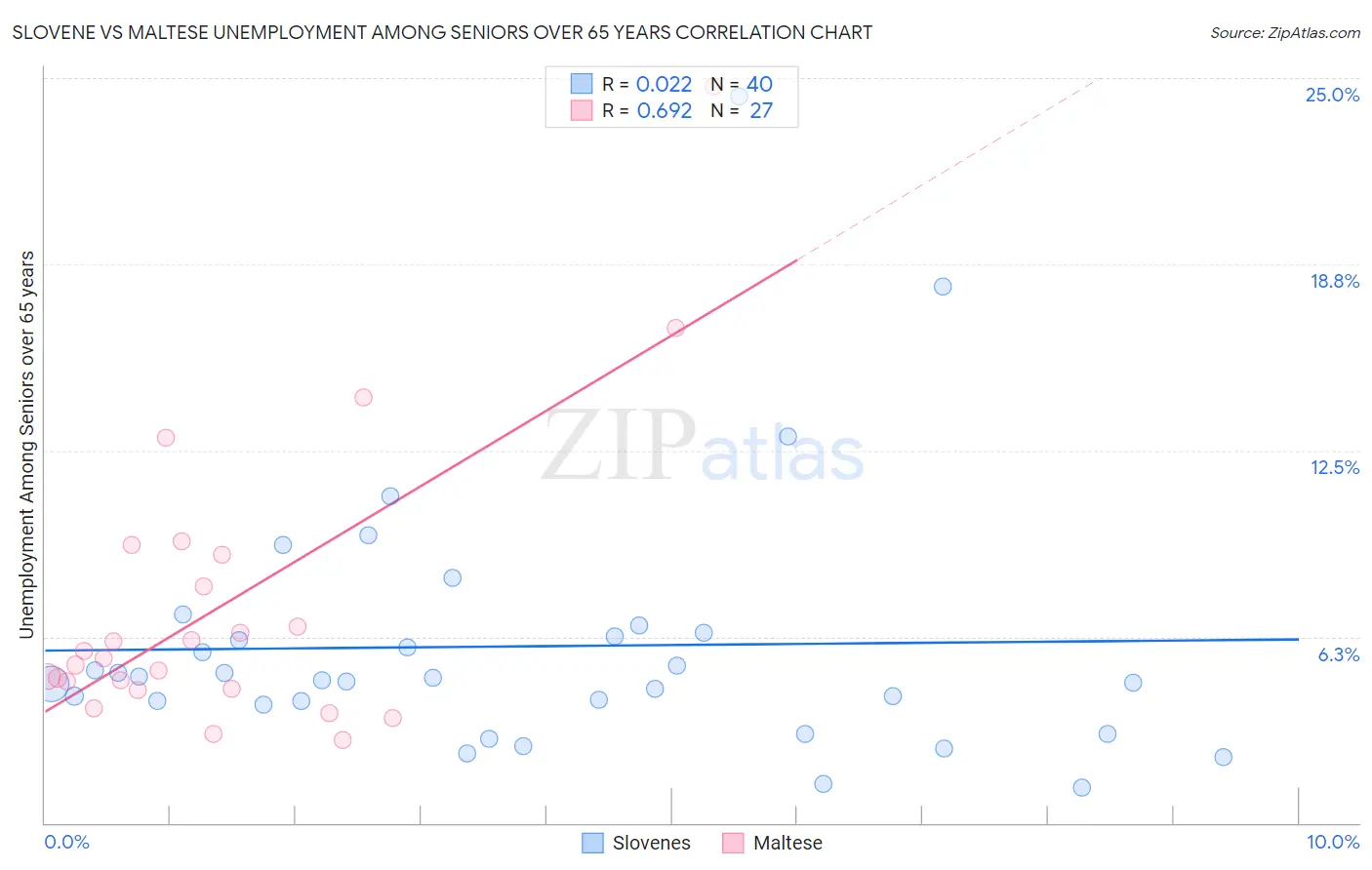 Slovene vs Maltese Unemployment Among Seniors over 65 years