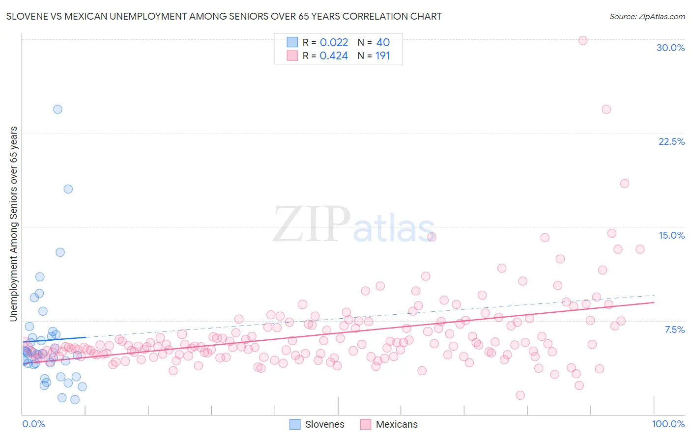 Slovene vs Mexican Unemployment Among Seniors over 65 years