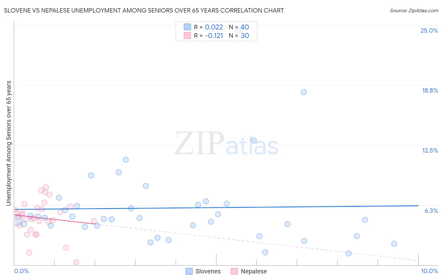 Slovene vs Nepalese Unemployment Among Seniors over 65 years