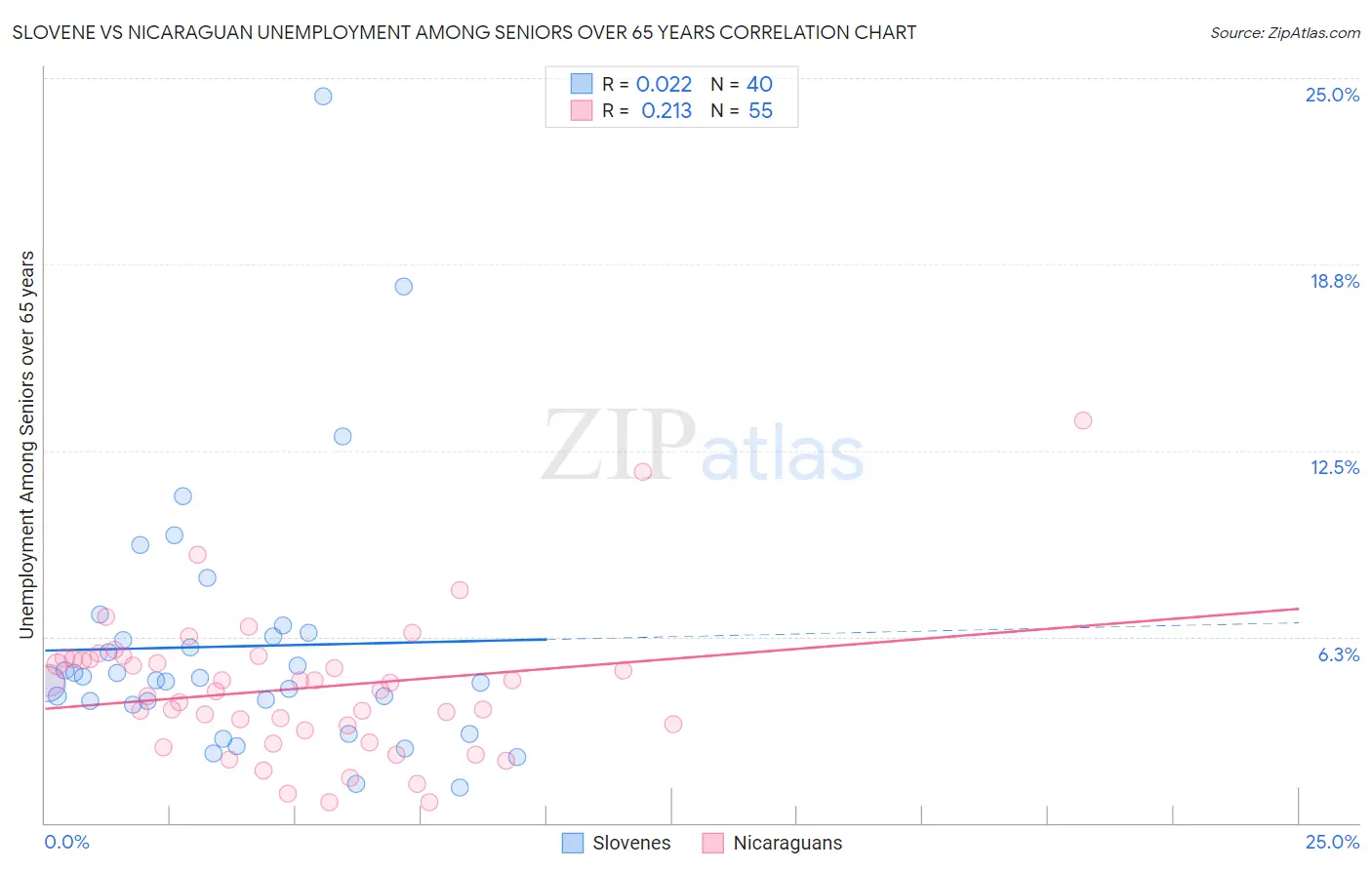 Slovene vs Nicaraguan Unemployment Among Seniors over 65 years