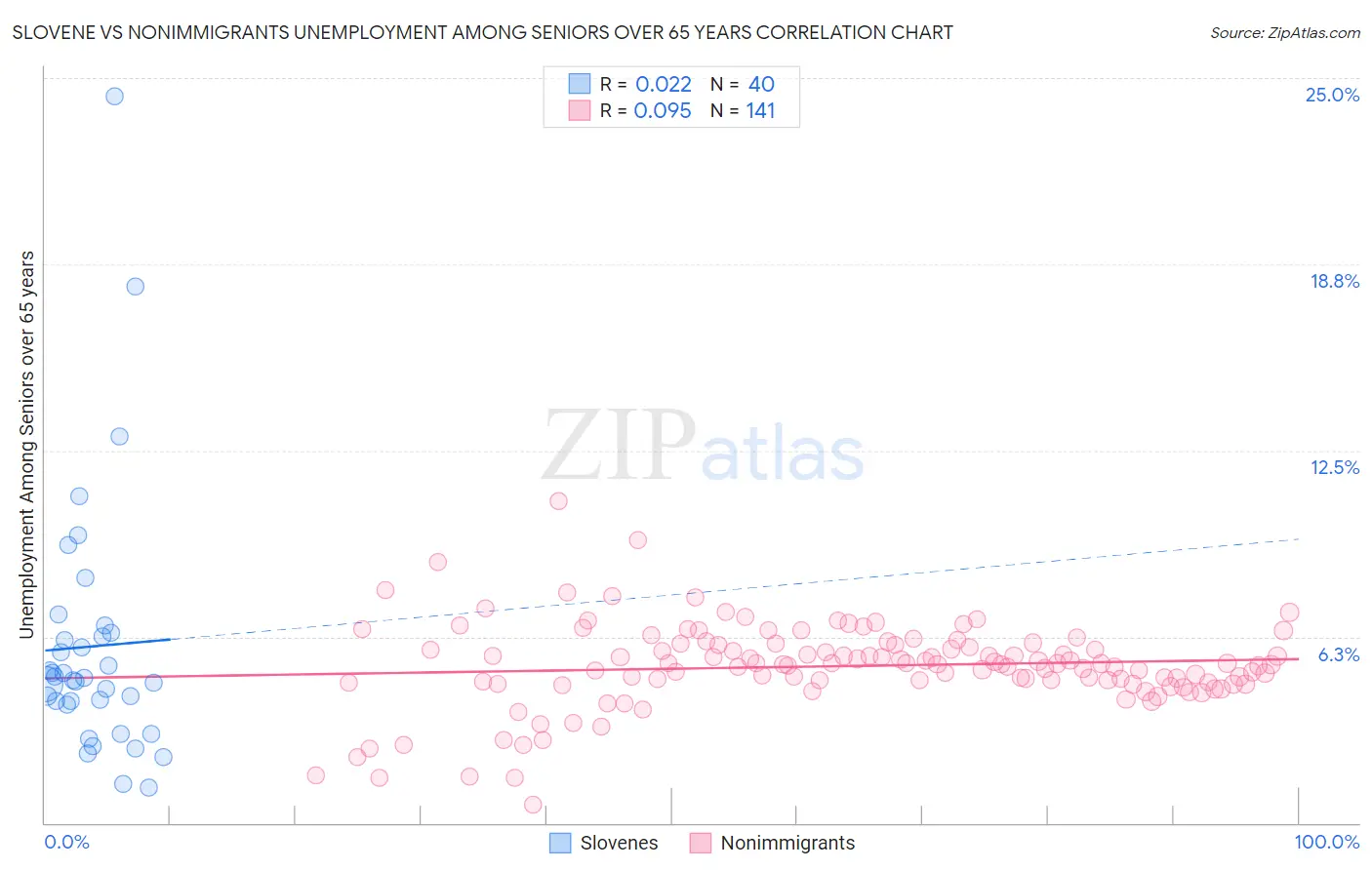 Slovene vs Nonimmigrants Unemployment Among Seniors over 65 years