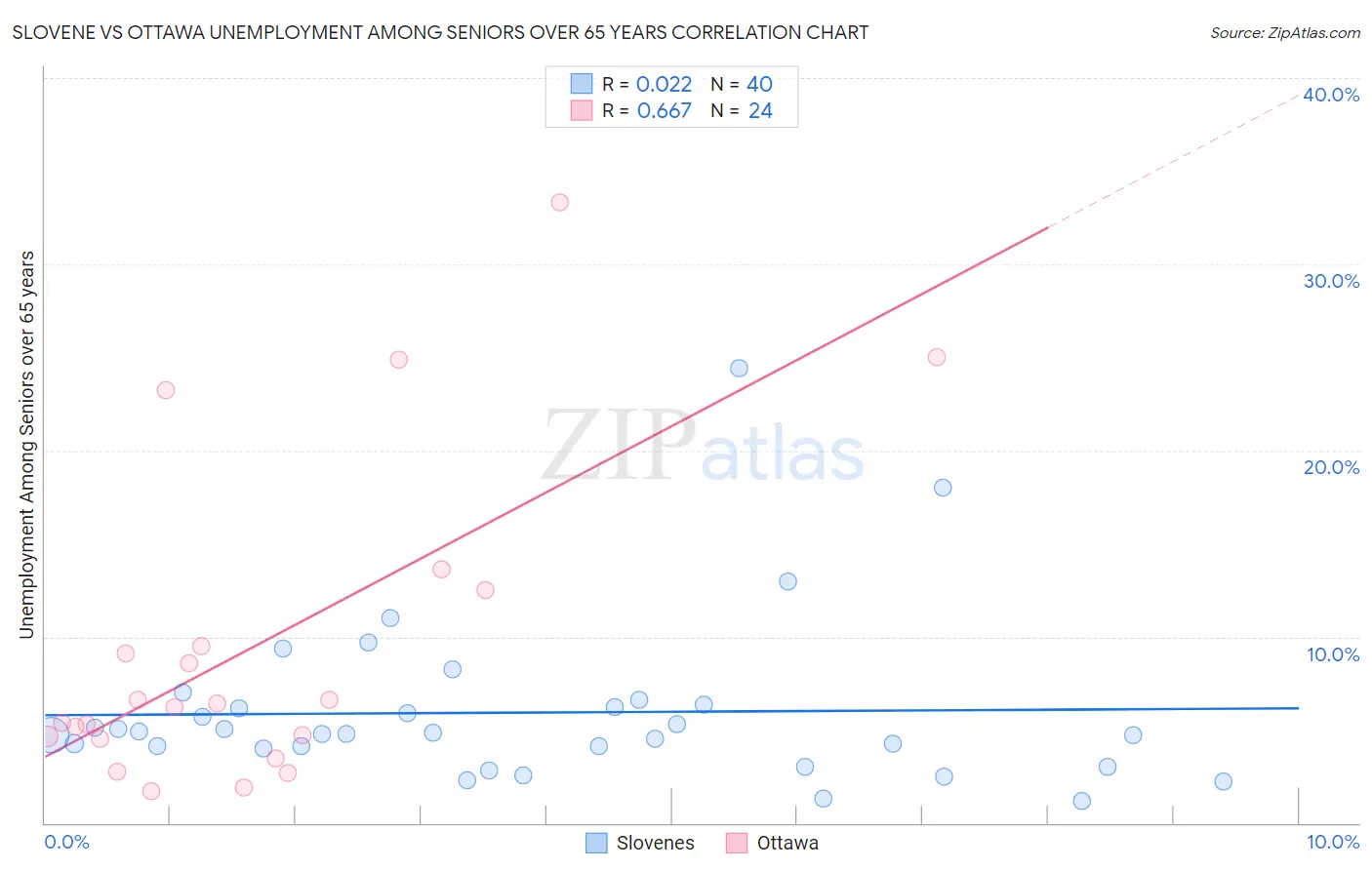 Slovene vs Ottawa Unemployment Among Seniors over 65 years