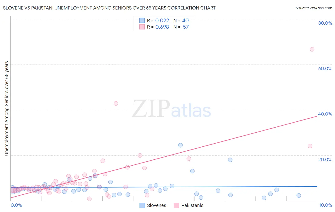 Slovene vs Pakistani Unemployment Among Seniors over 65 years