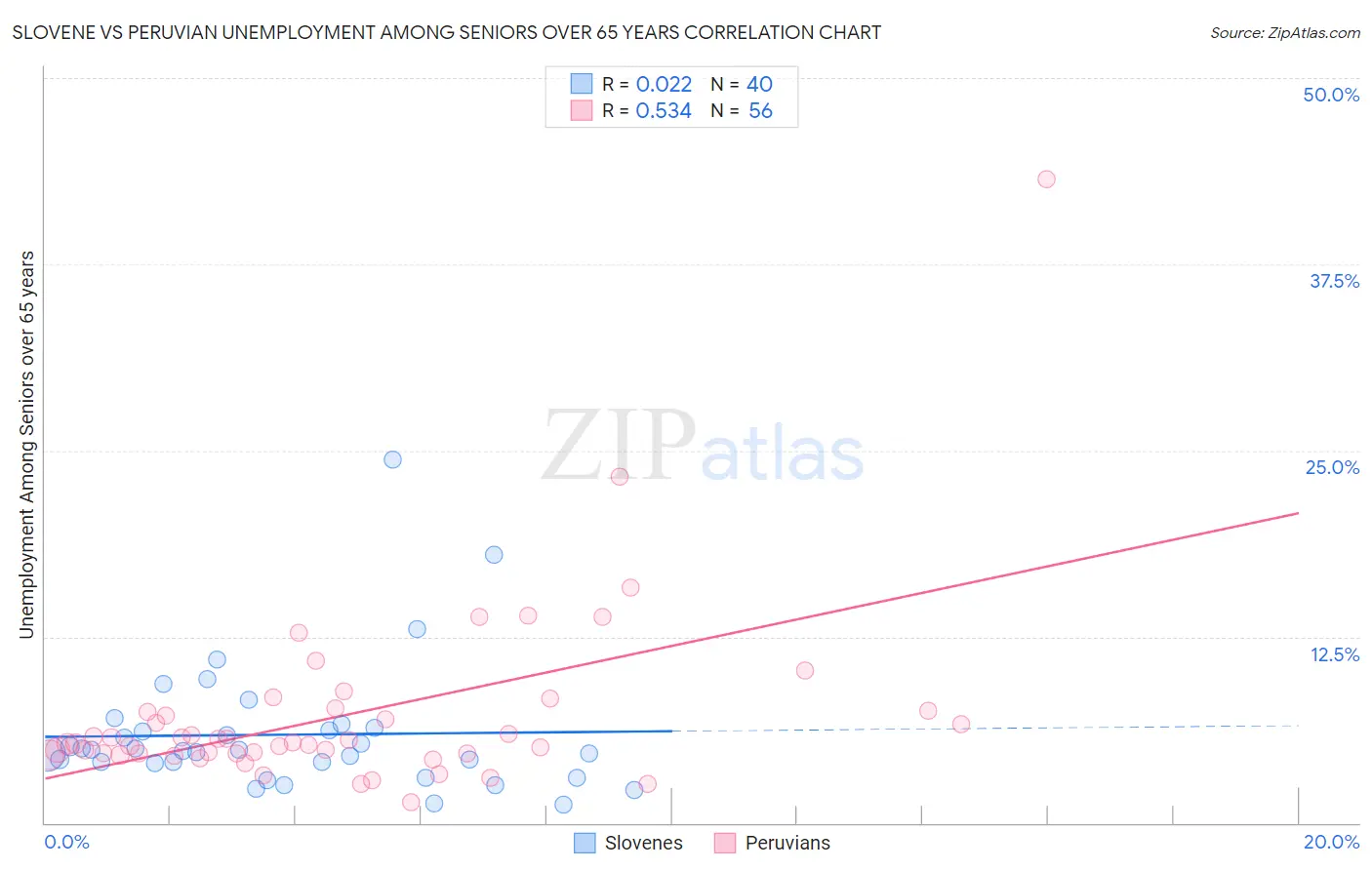 Slovene vs Peruvian Unemployment Among Seniors over 65 years