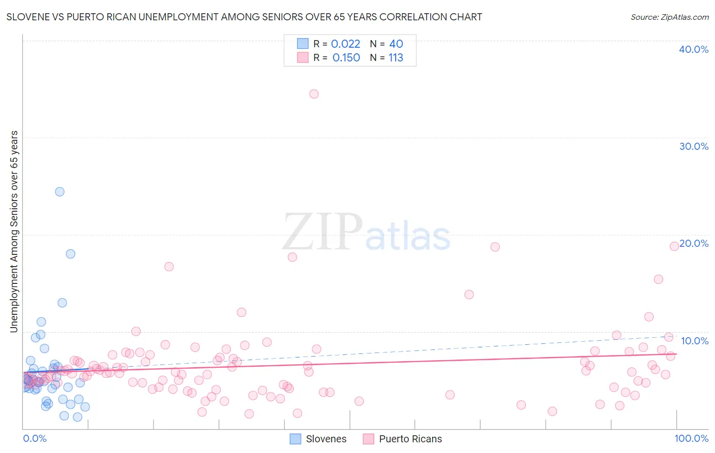 Slovene vs Puerto Rican Unemployment Among Seniors over 65 years