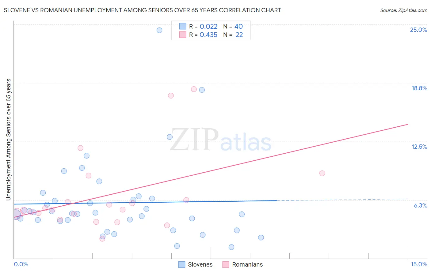 Slovene vs Romanian Unemployment Among Seniors over 65 years