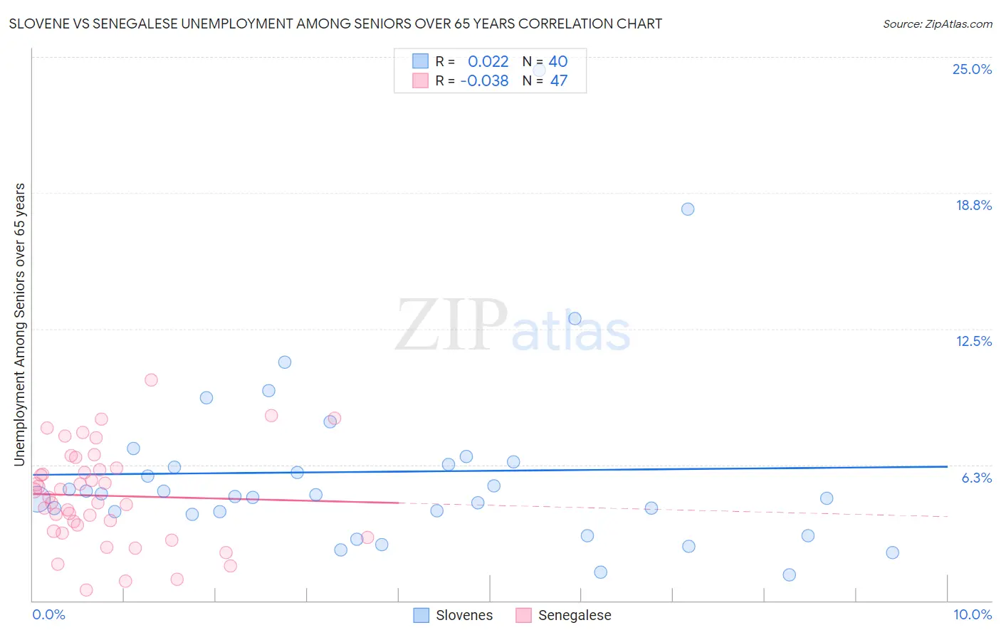 Slovene vs Senegalese Unemployment Among Seniors over 65 years