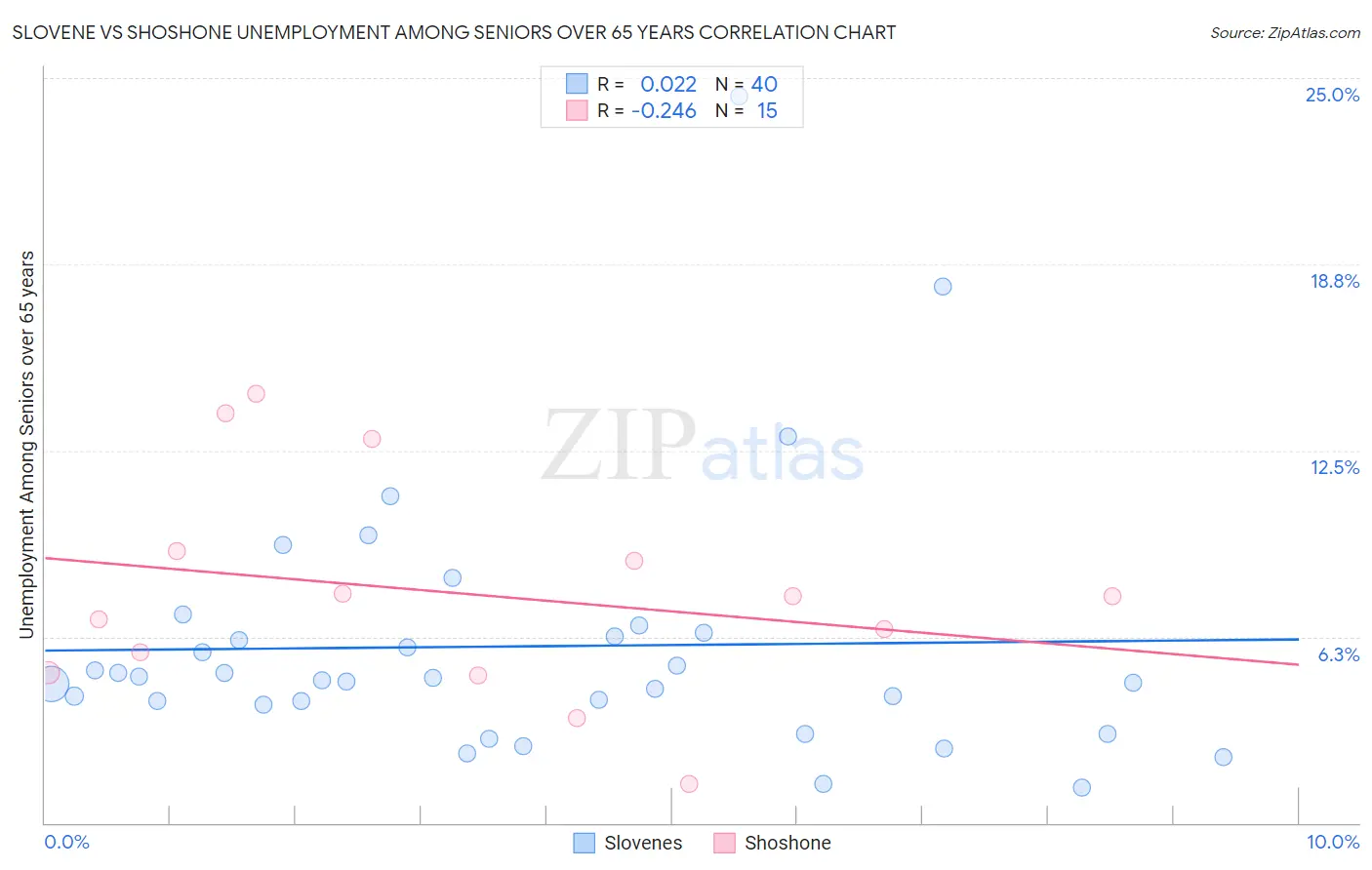 Slovene vs Shoshone Unemployment Among Seniors over 65 years