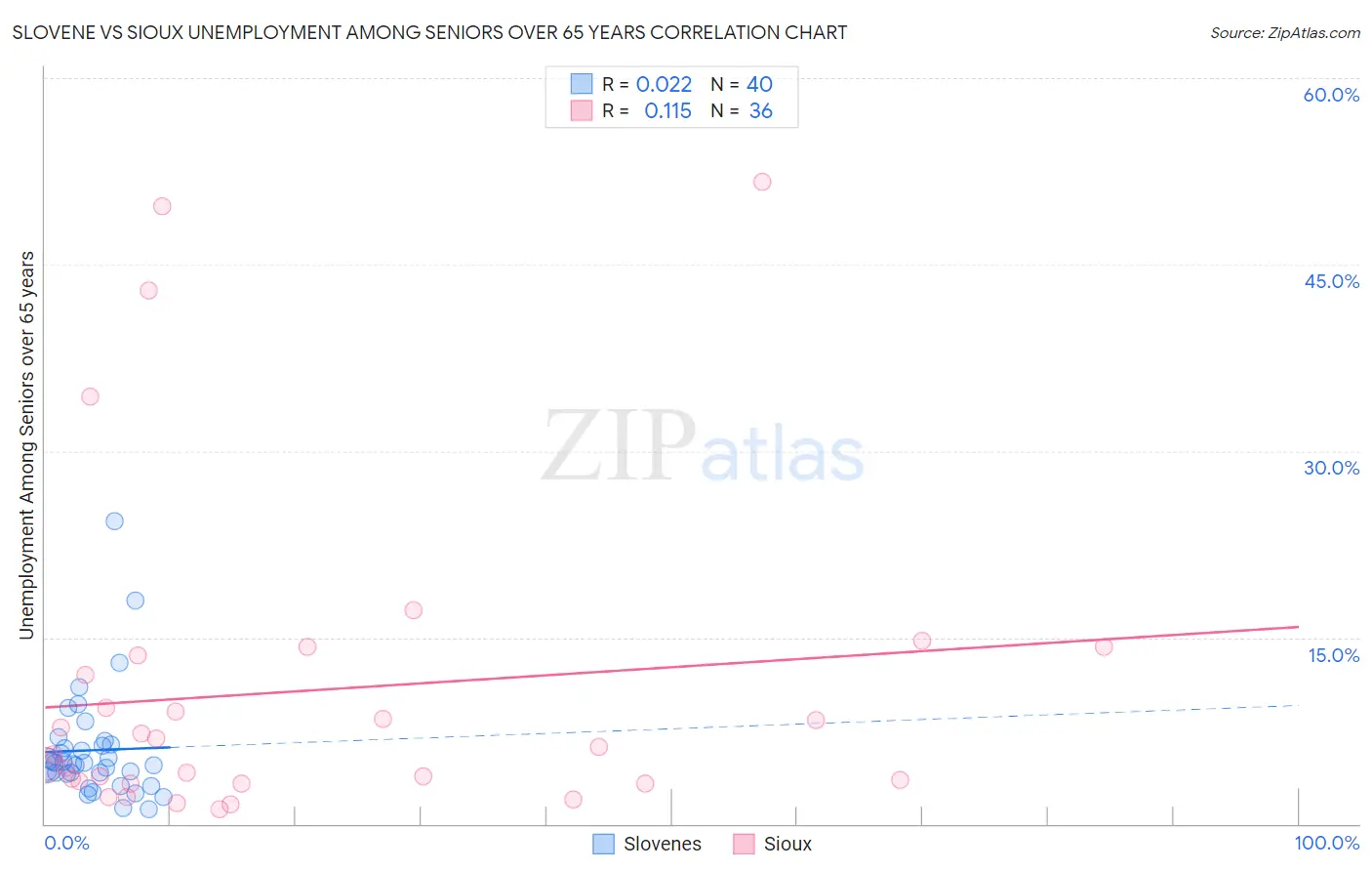 Slovene vs Sioux Unemployment Among Seniors over 65 years