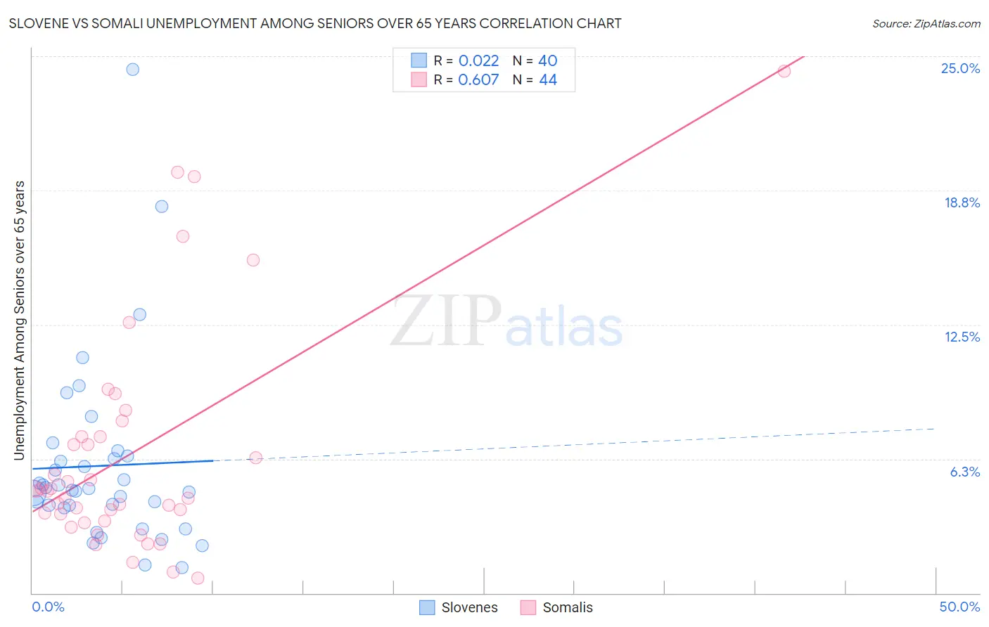 Slovene vs Somali Unemployment Among Seniors over 65 years