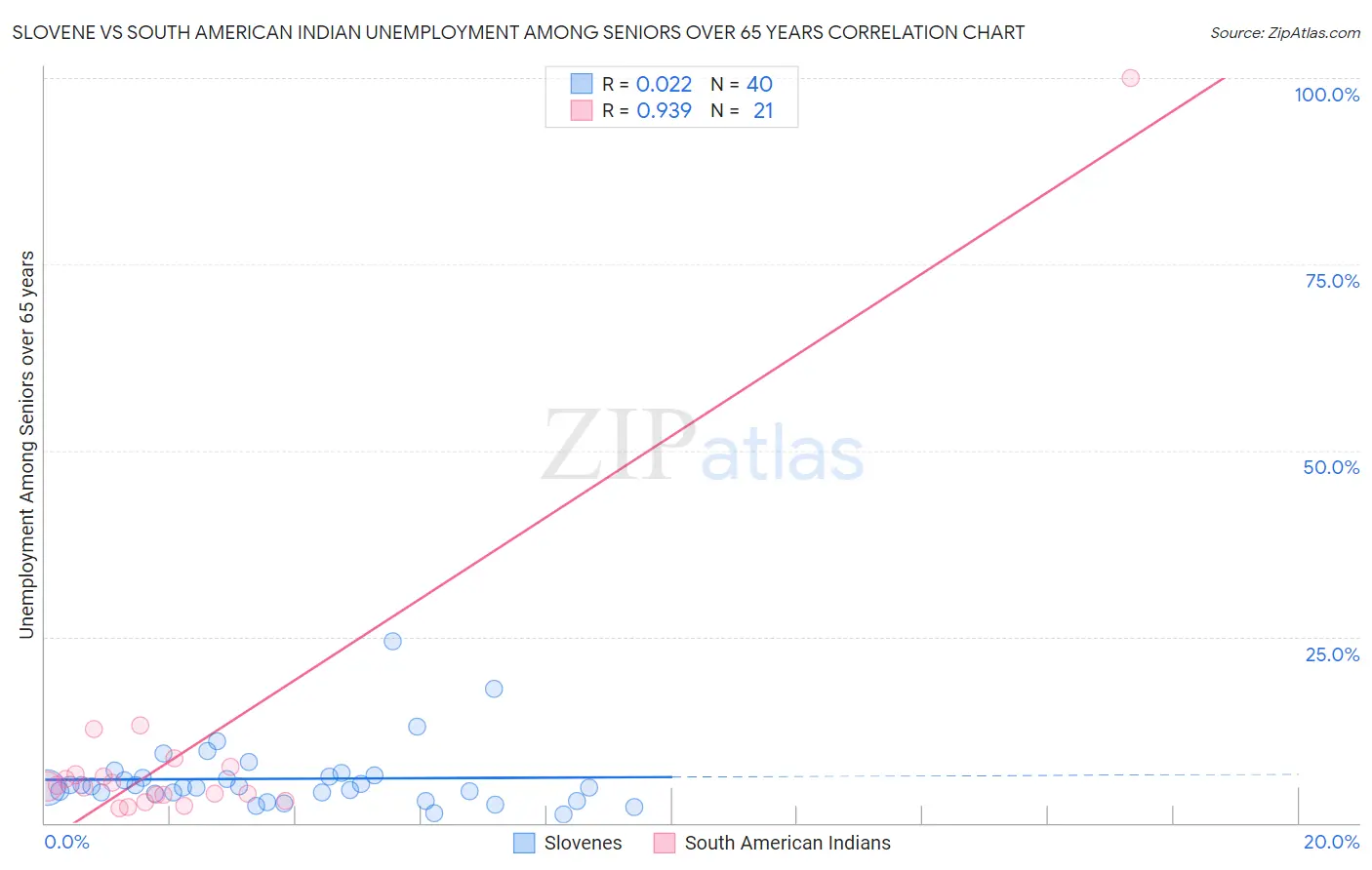 Slovene vs South American Indian Unemployment Among Seniors over 65 years